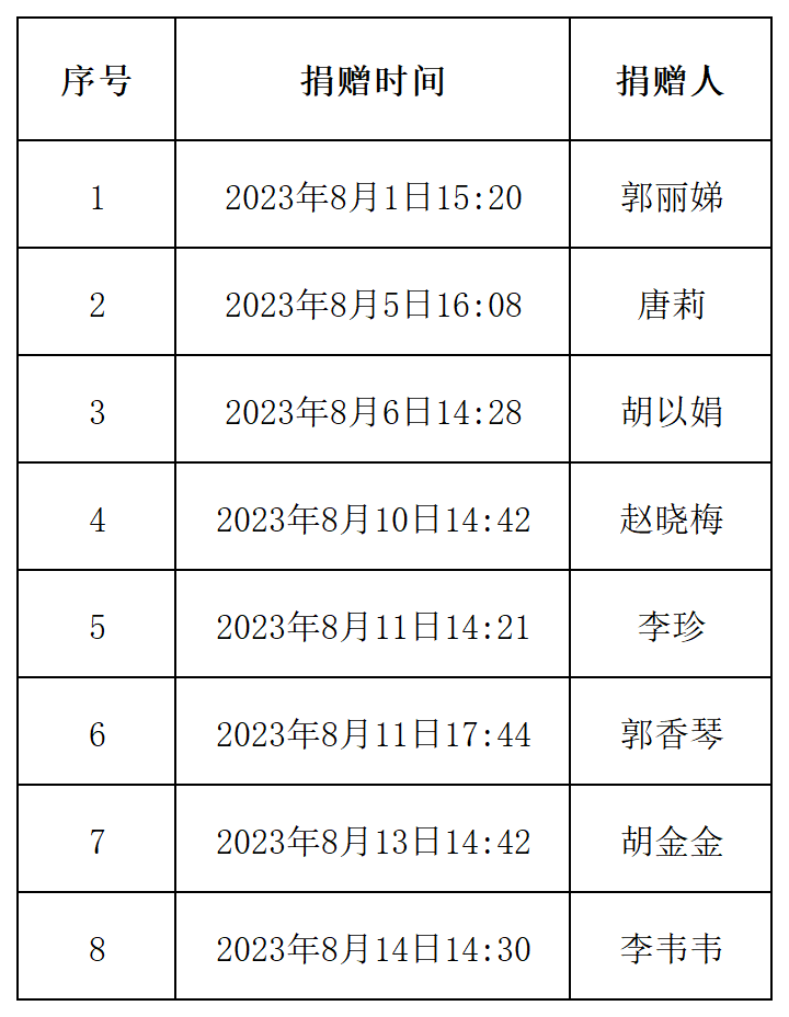 八月份捐赠明细名单_Sheet1.png