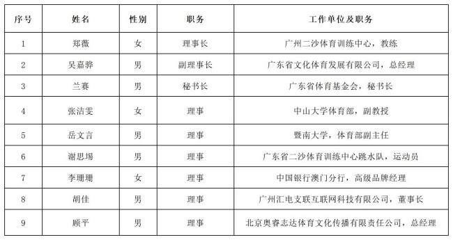 广东省体育基金会第七届理事会及监事会成员_Sheet1(1).jpg